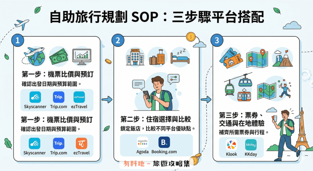 2026【旅遊平台推薦】Agoda、Booking、Trip.com、Klook、KKday 比較與選購指南 10 13