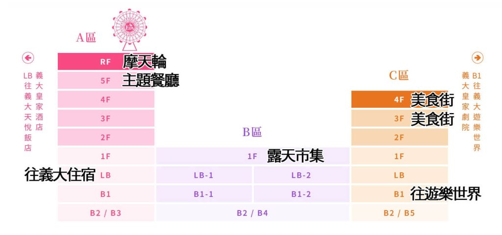 2026【義大世界】義大遊樂世界門票、美食住宿、購物廣場總攻略 9 義大購物中心樓層