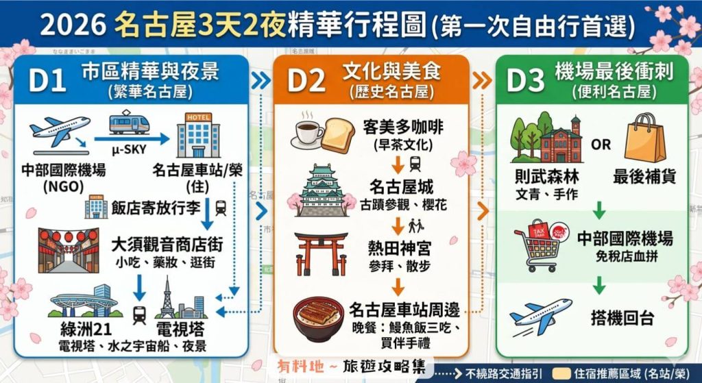 2026【名古屋行程】新手攻略|3天2夜、4天3夜、5天4夜路線懶人包 8 名古屋行程3天2夜