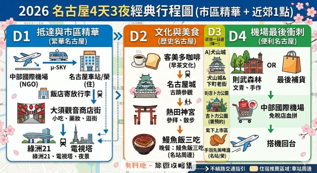2026【名古屋行程】新手攻略|3天2夜、4天3夜、5天4夜路線懶人包 9 名古屋行程4天3夜