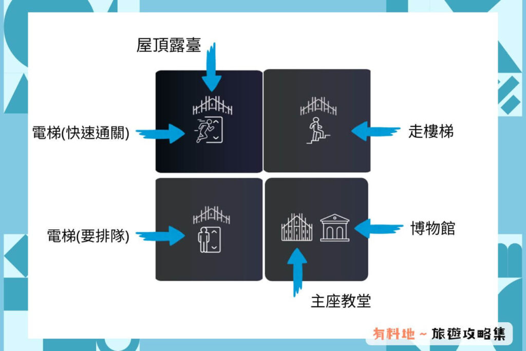 【米蘭大教堂登頂】購票技巧 【米蘭大教堂登頂】購票技巧